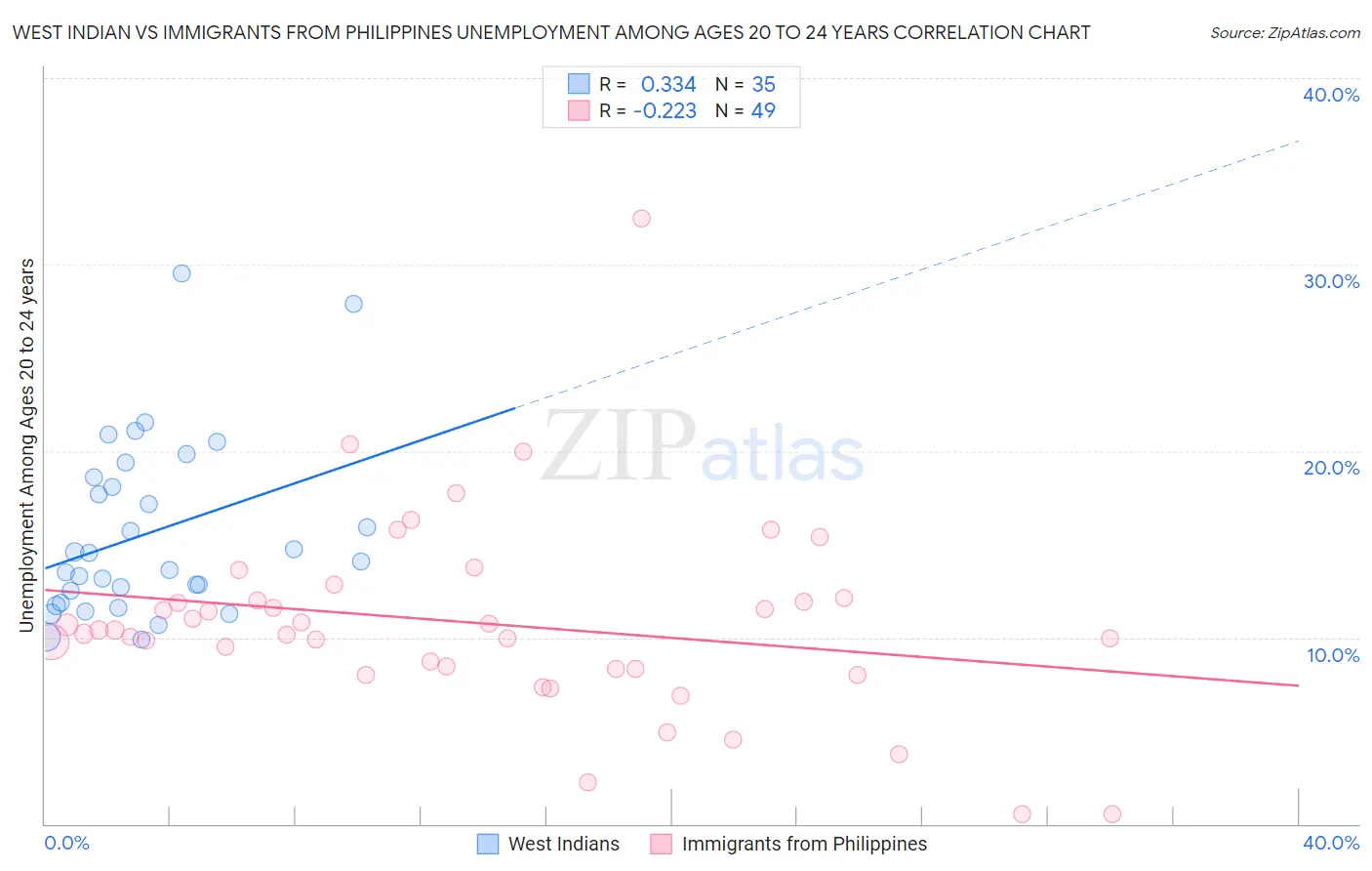 West Indian vs Immigrants from Philippines Unemployment Among Ages 20 to 24 years