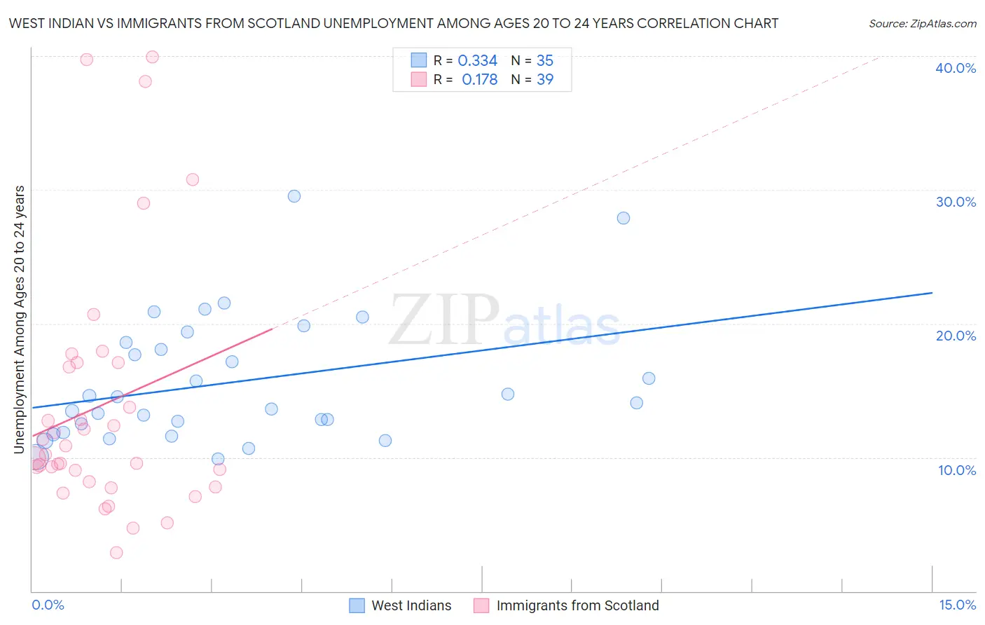 West Indian vs Immigrants from Scotland Unemployment Among Ages 20 to 24 years