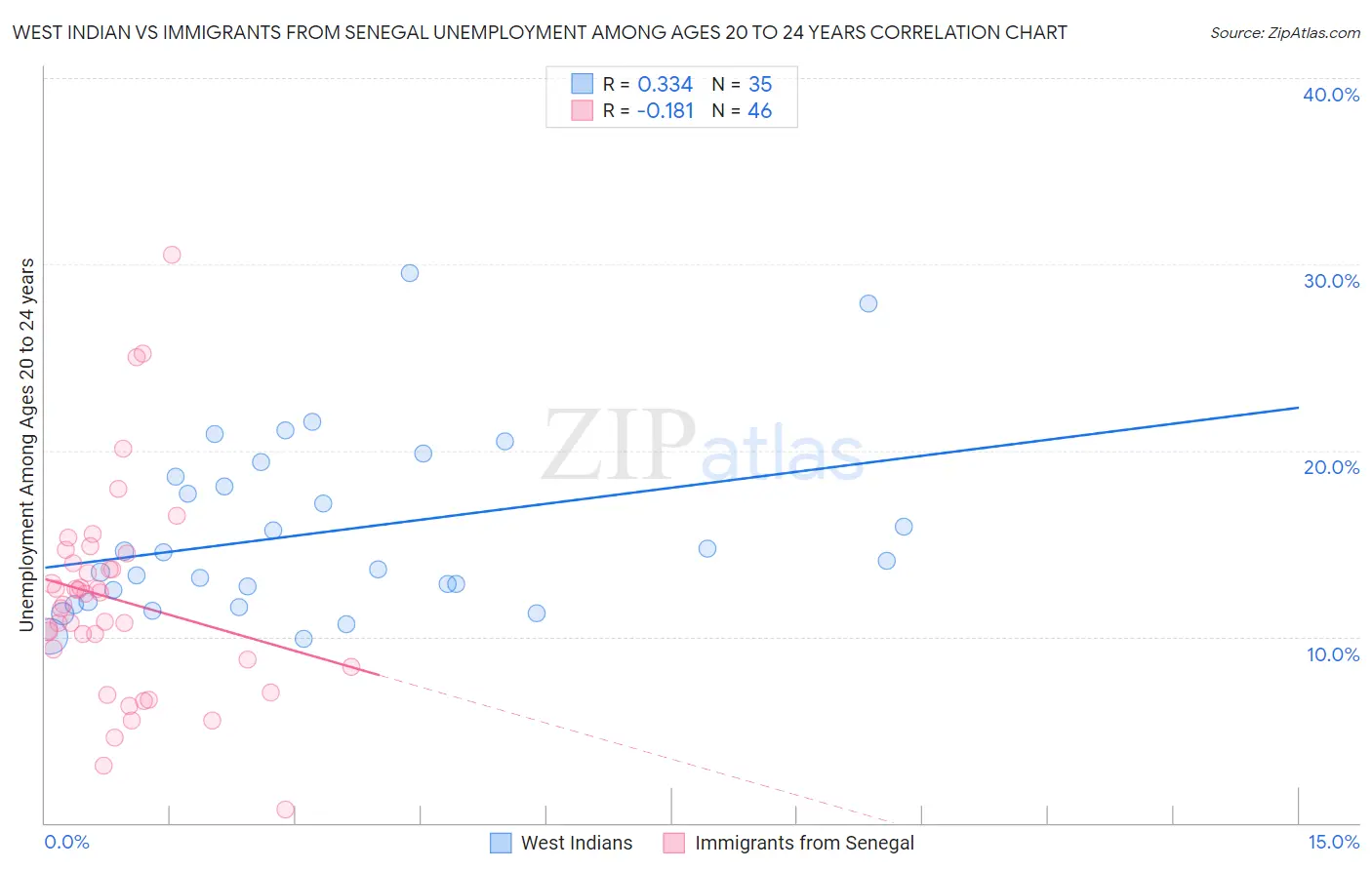 West Indian vs Immigrants from Senegal Unemployment Among Ages 20 to 24 years