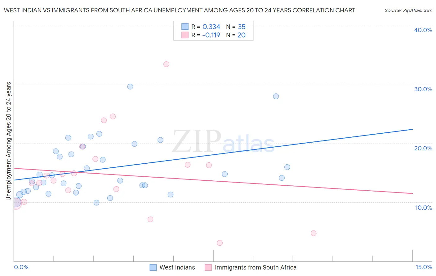 West Indian vs Immigrants from South Africa Unemployment Among Ages 20 to 24 years