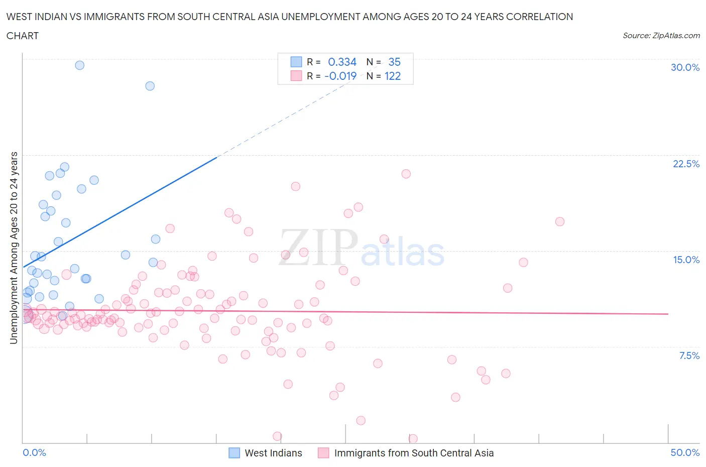 West Indian vs Immigrants from South Central Asia Unemployment Among Ages 20 to 24 years