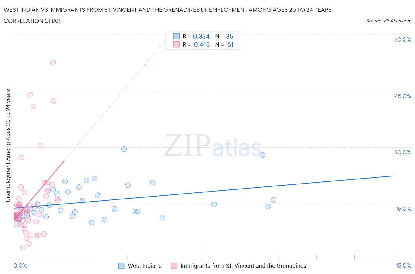 West Indian vs Immigrants from St. Vincent and the Grenadines Unemployment Among Ages 20 to 24 years