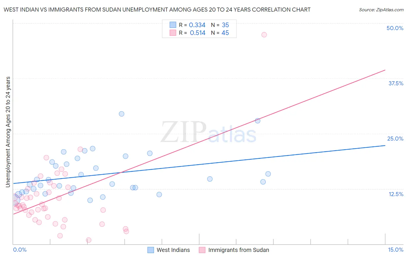 West Indian vs Immigrants from Sudan Unemployment Among Ages 20 to 24 years