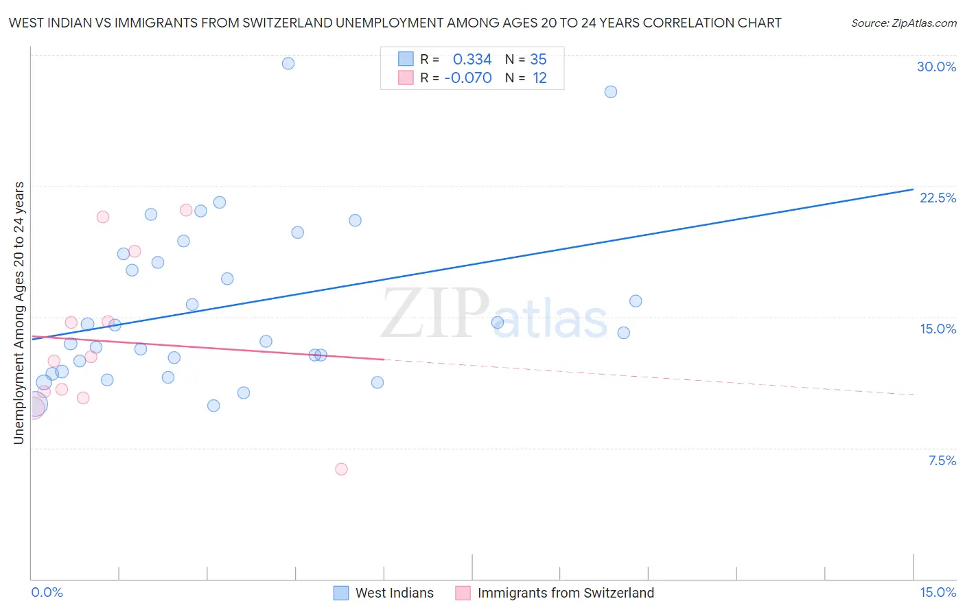West Indian vs Immigrants from Switzerland Unemployment Among Ages 20 to 24 years