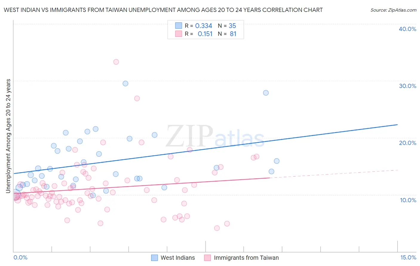 West Indian vs Immigrants from Taiwan Unemployment Among Ages 20 to 24 years