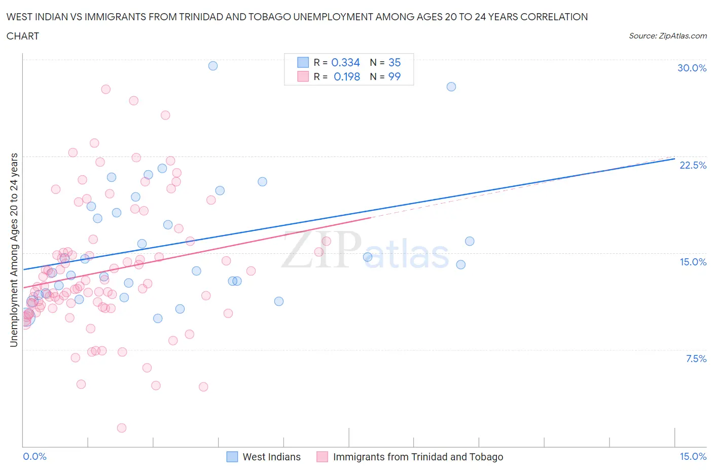 West Indian vs Immigrants from Trinidad and Tobago Unemployment Among Ages 20 to 24 years