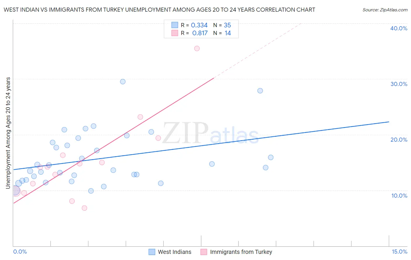 West Indian vs Immigrants from Turkey Unemployment Among Ages 20 to 24 years