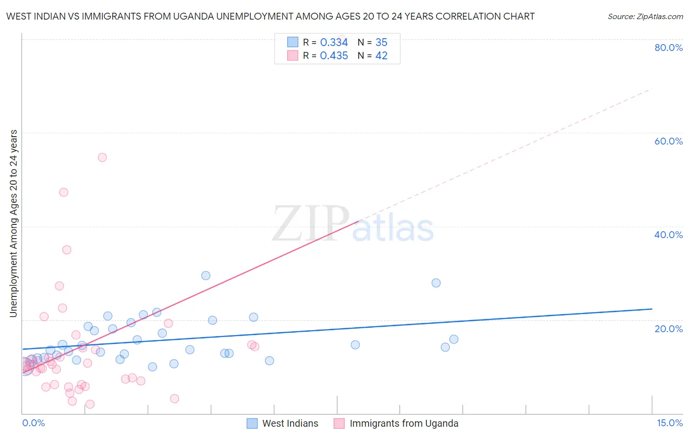 West Indian vs Immigrants from Uganda Unemployment Among Ages 20 to 24 years