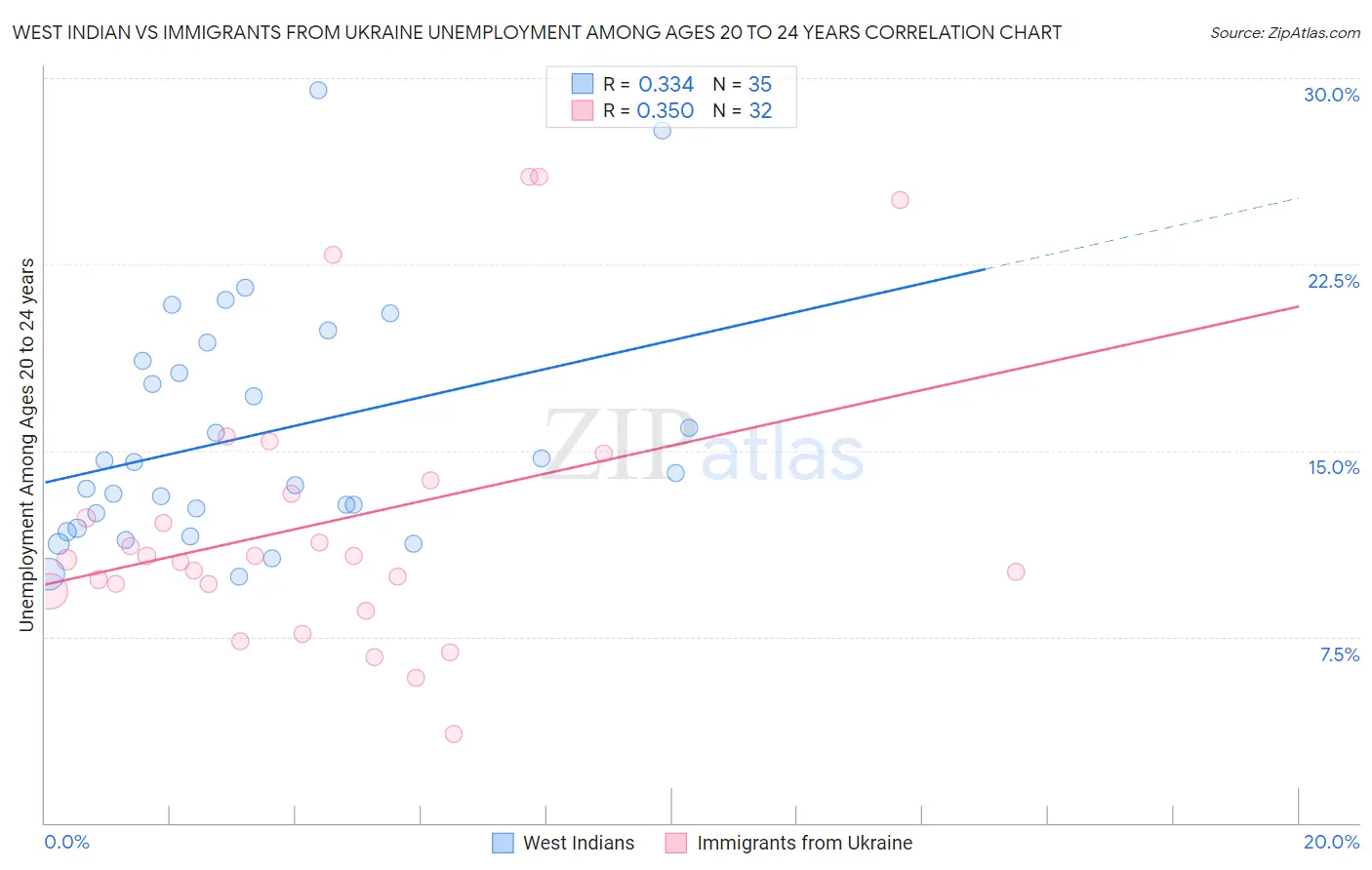 West Indian vs Immigrants from Ukraine Unemployment Among Ages 20 to 24 years