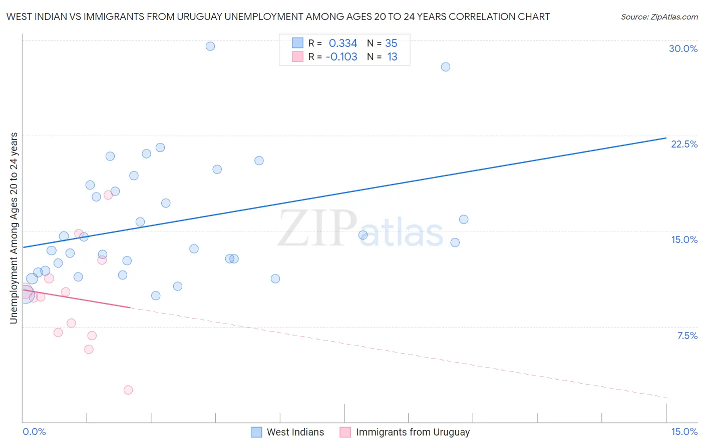 West Indian vs Immigrants from Uruguay Unemployment Among Ages 20 to 24 years