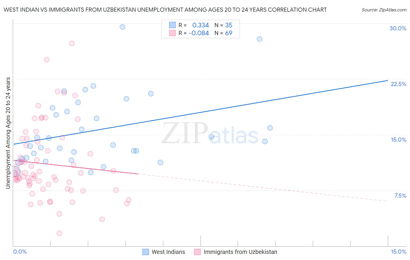 West Indian vs Immigrants from Uzbekistan Unemployment Among Ages 20 to 24 years