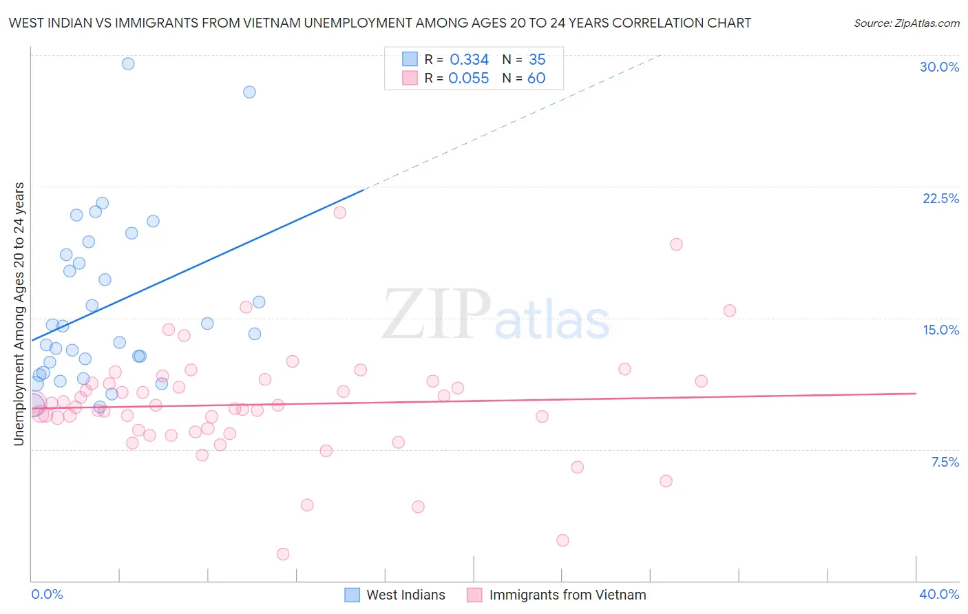 West Indian vs Immigrants from Vietnam Unemployment Among Ages 20 to 24 years