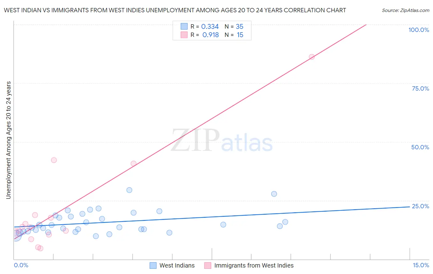 West Indian vs Immigrants from West Indies Unemployment Among Ages 20 to 24 years