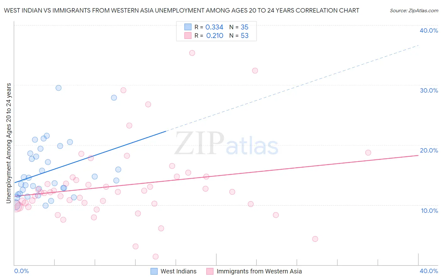 West Indian vs Immigrants from Western Asia Unemployment Among Ages 20 to 24 years