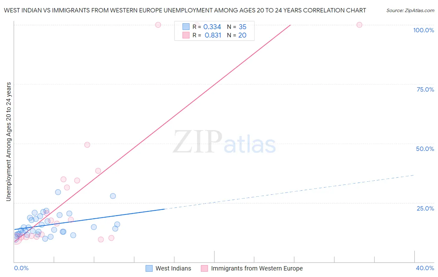 West Indian vs Immigrants from Western Europe Unemployment Among Ages 20 to 24 years