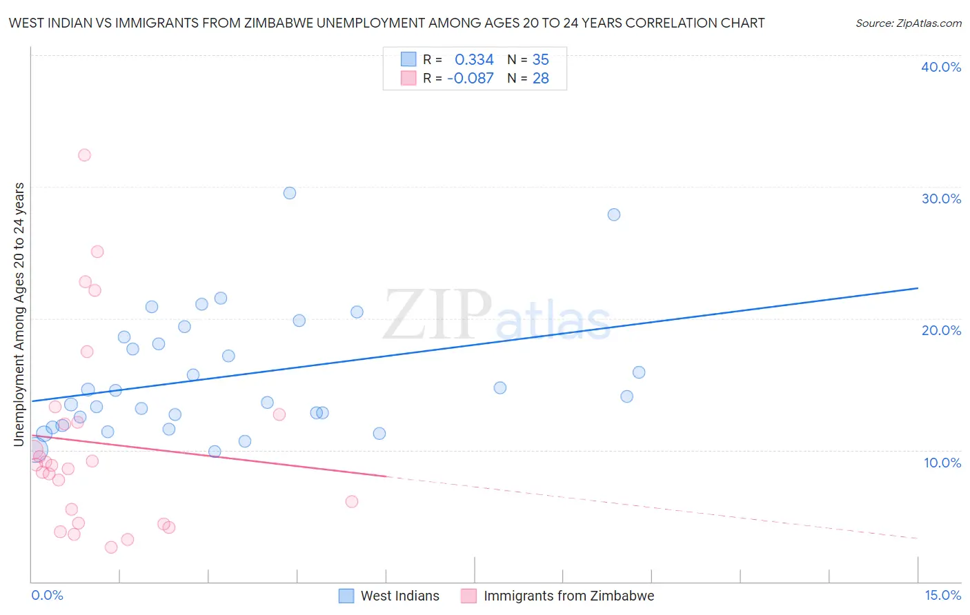 West Indian vs Immigrants from Zimbabwe Unemployment Among Ages 20 to 24 years