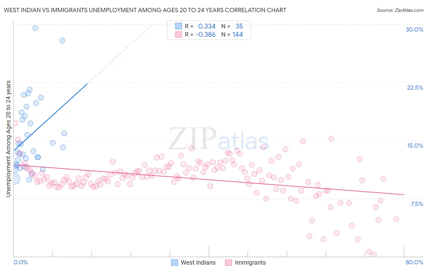West Indian vs Immigrants Unemployment Among Ages 20 to 24 years
