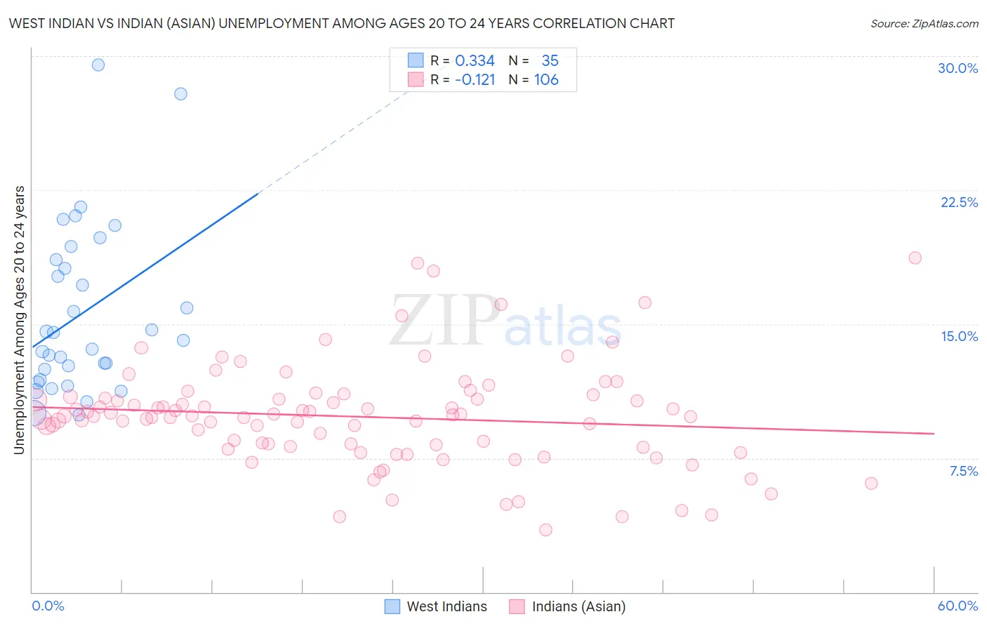 West Indian vs Indian (Asian) Unemployment Among Ages 20 to 24 years