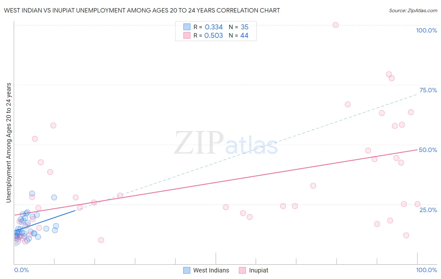 West Indian vs Inupiat Unemployment Among Ages 20 to 24 years