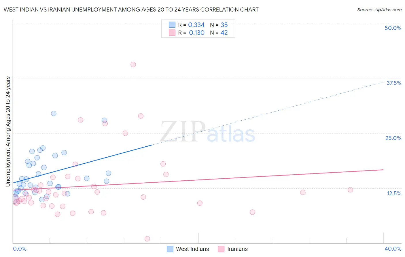 West Indian vs Iranian Unemployment Among Ages 20 to 24 years