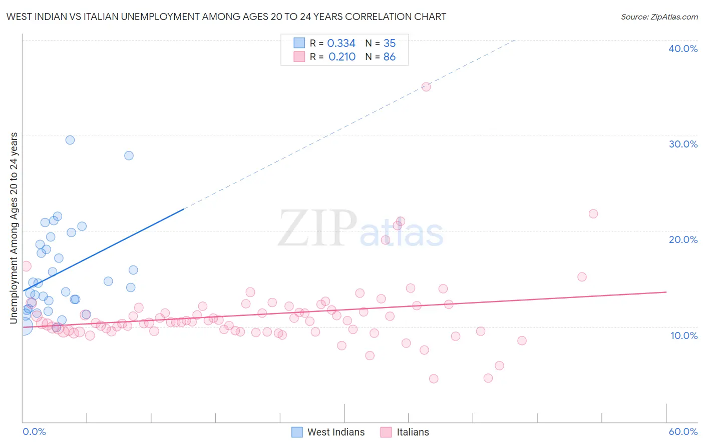 West Indian vs Italian Unemployment Among Ages 20 to 24 years