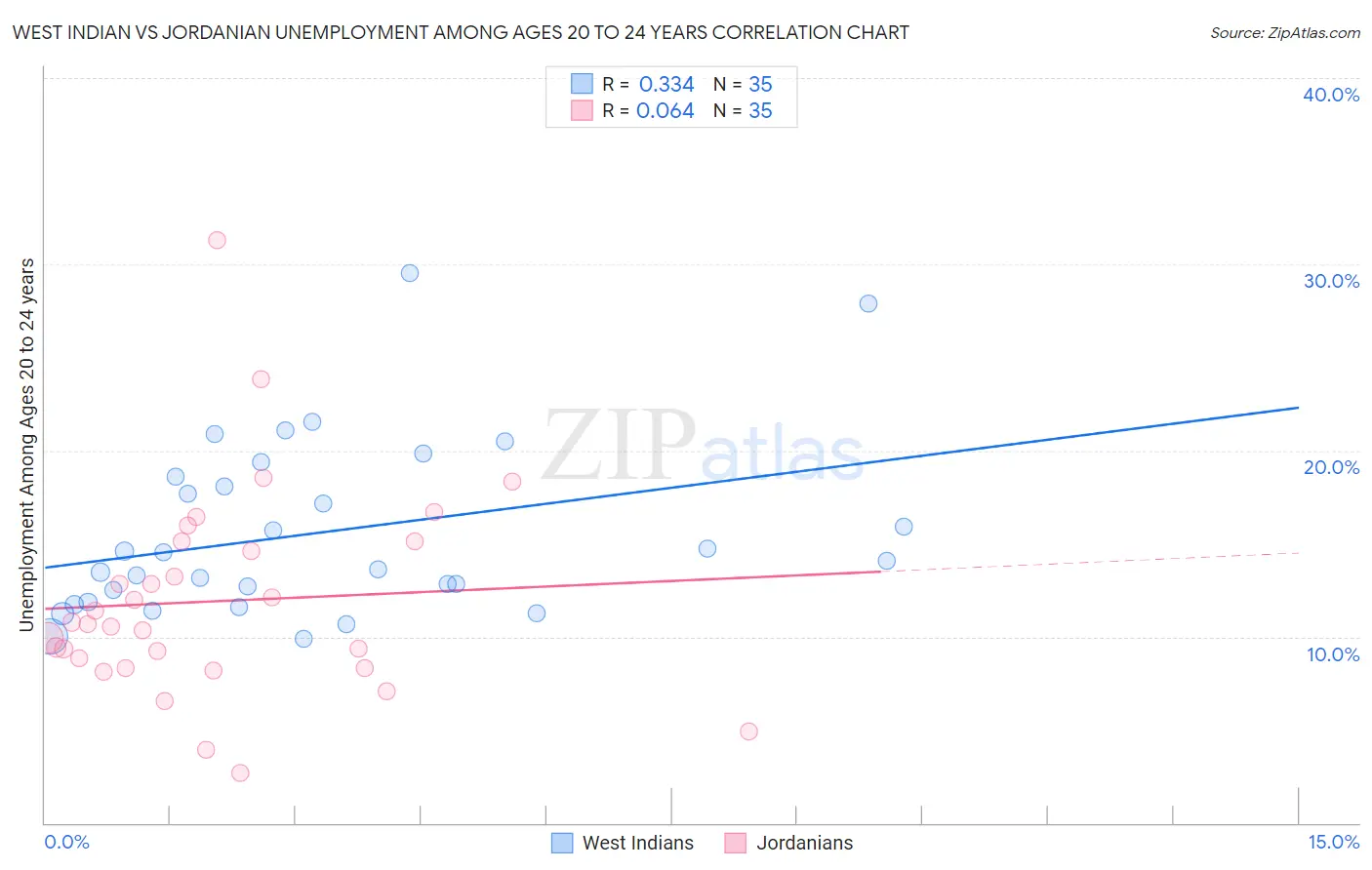 West Indian vs Jordanian Unemployment Among Ages 20 to 24 years