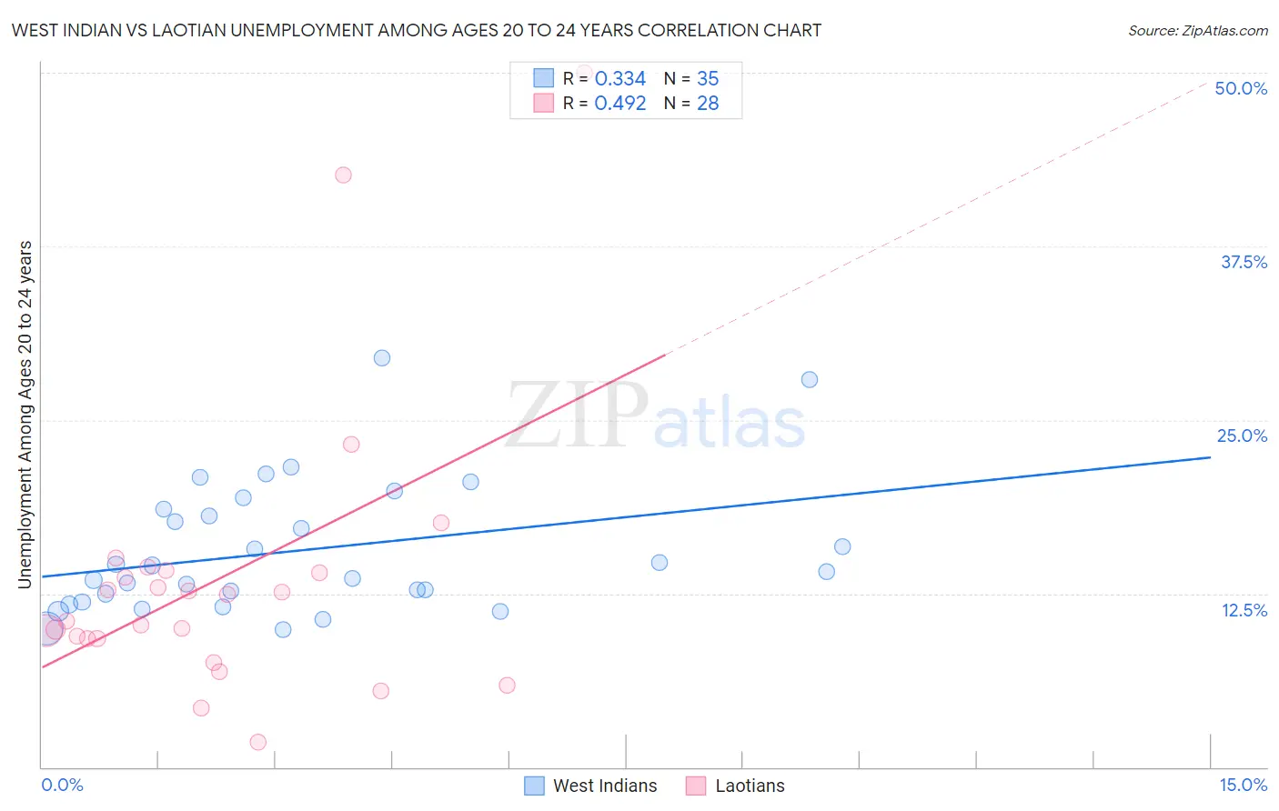 West Indian vs Laotian Unemployment Among Ages 20 to 24 years