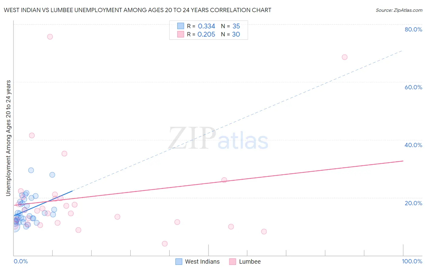 West Indian vs Lumbee Unemployment Among Ages 20 to 24 years