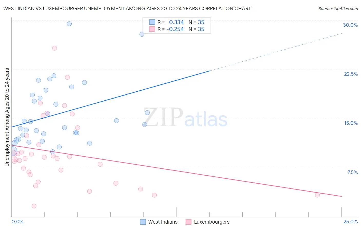 West Indian vs Luxembourger Unemployment Among Ages 20 to 24 years