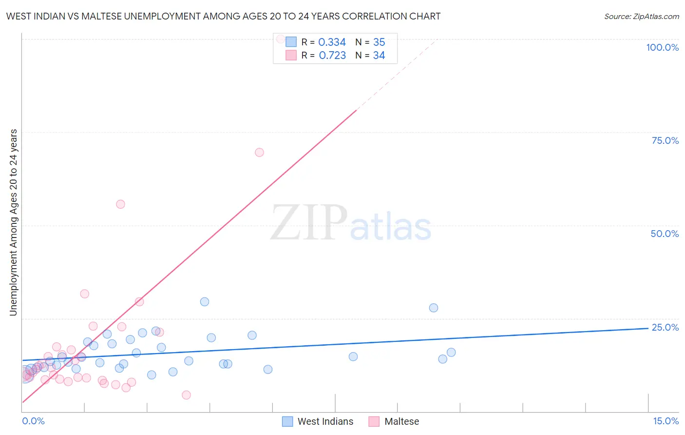 West Indian vs Maltese Unemployment Among Ages 20 to 24 years