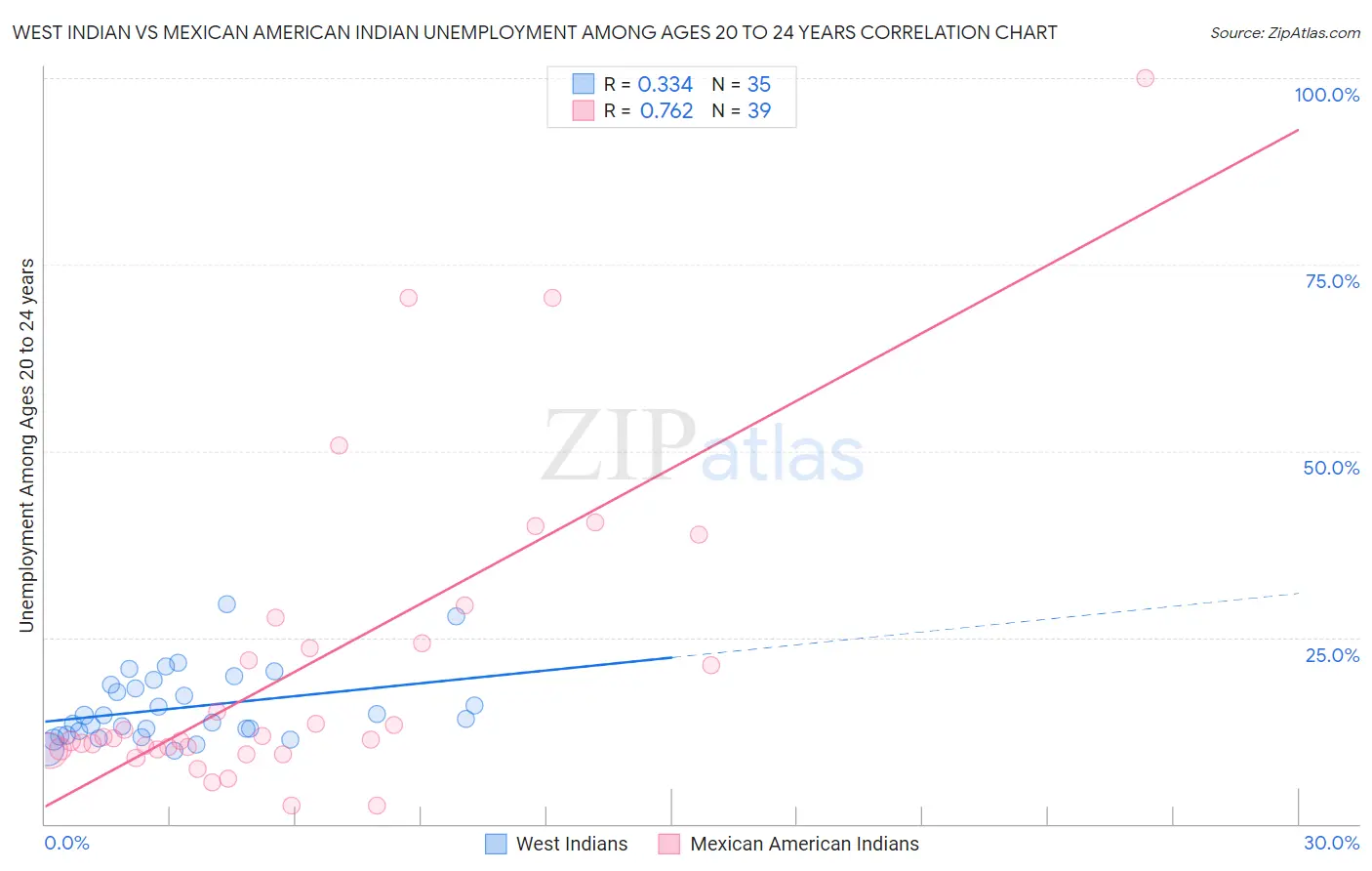 West Indian vs Mexican American Indian Unemployment Among Ages 20 to 24 years
