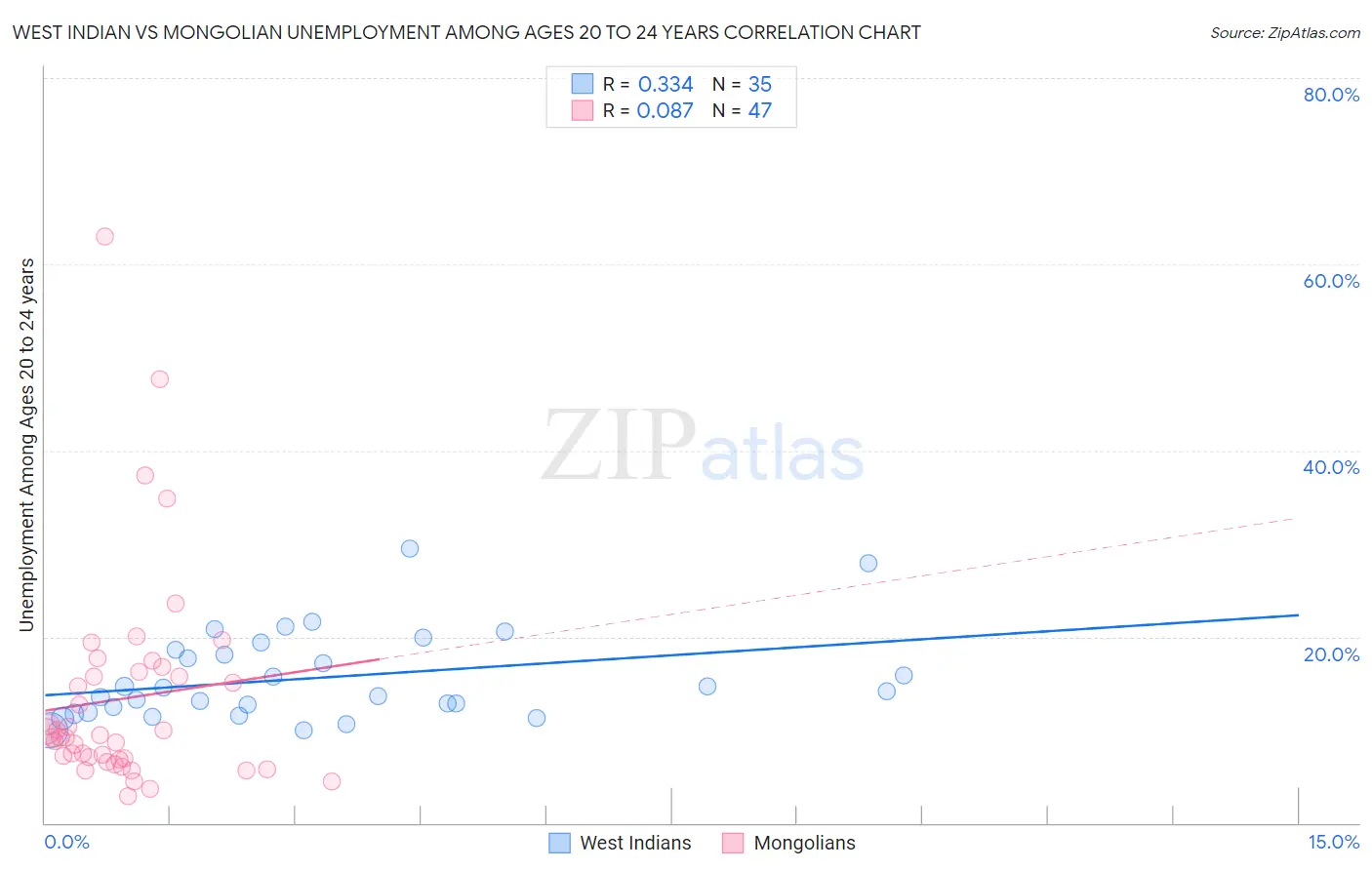 West Indian vs Mongolian Unemployment Among Ages 20 to 24 years