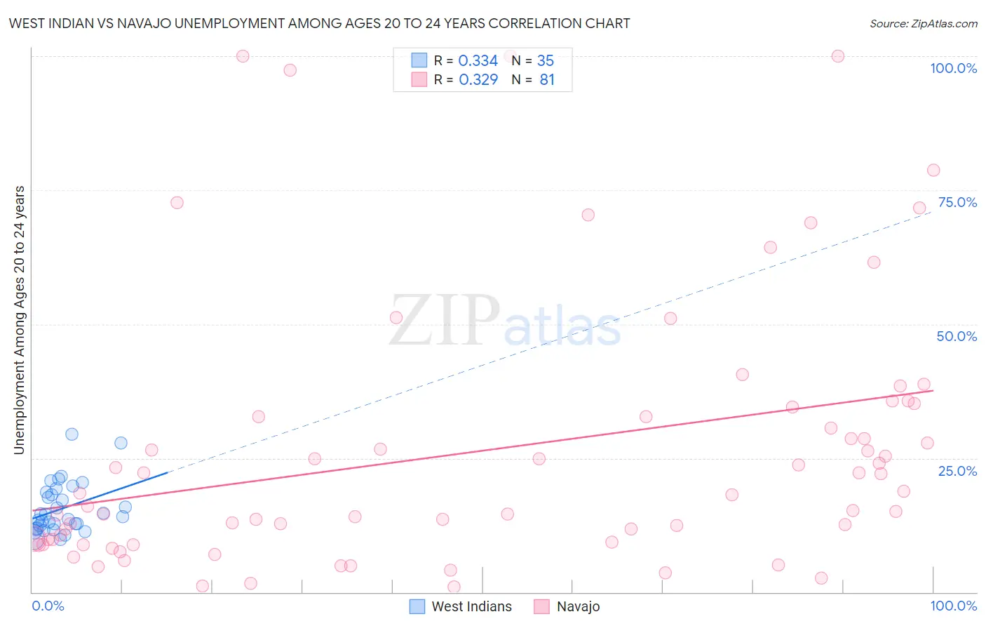 West Indian vs Navajo Unemployment Among Ages 20 to 24 years