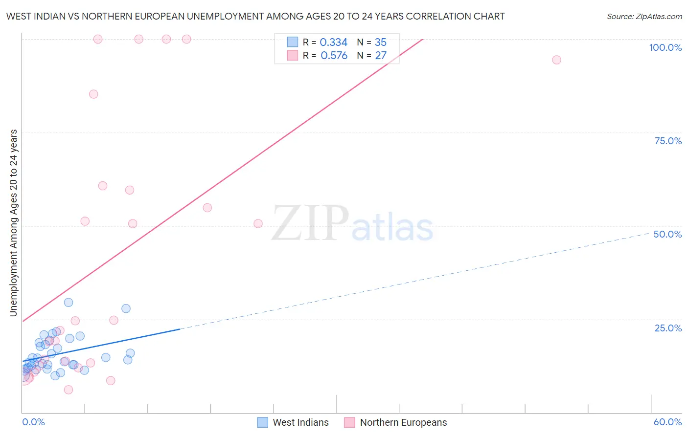 West Indian vs Northern European Unemployment Among Ages 20 to 24 years