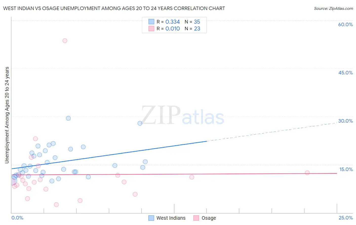 West Indian vs Osage Unemployment Among Ages 20 to 24 years