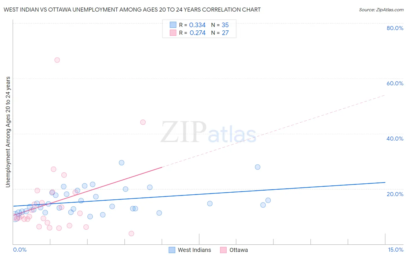 West Indian vs Ottawa Unemployment Among Ages 20 to 24 years