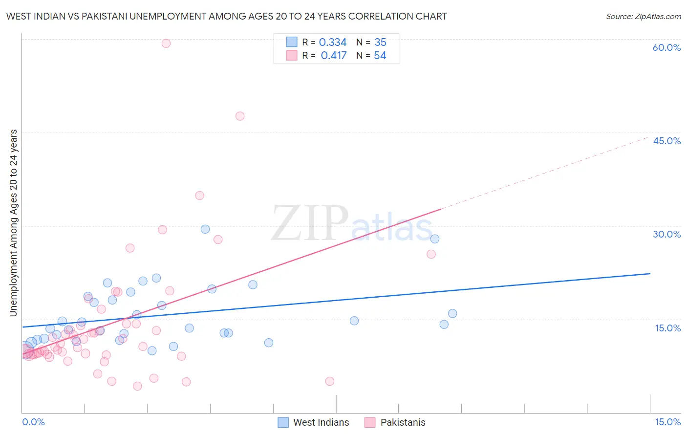 West Indian vs Pakistani Unemployment Among Ages 20 to 24 years