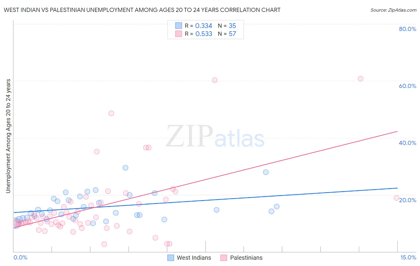 West Indian vs Palestinian Unemployment Among Ages 20 to 24 years
