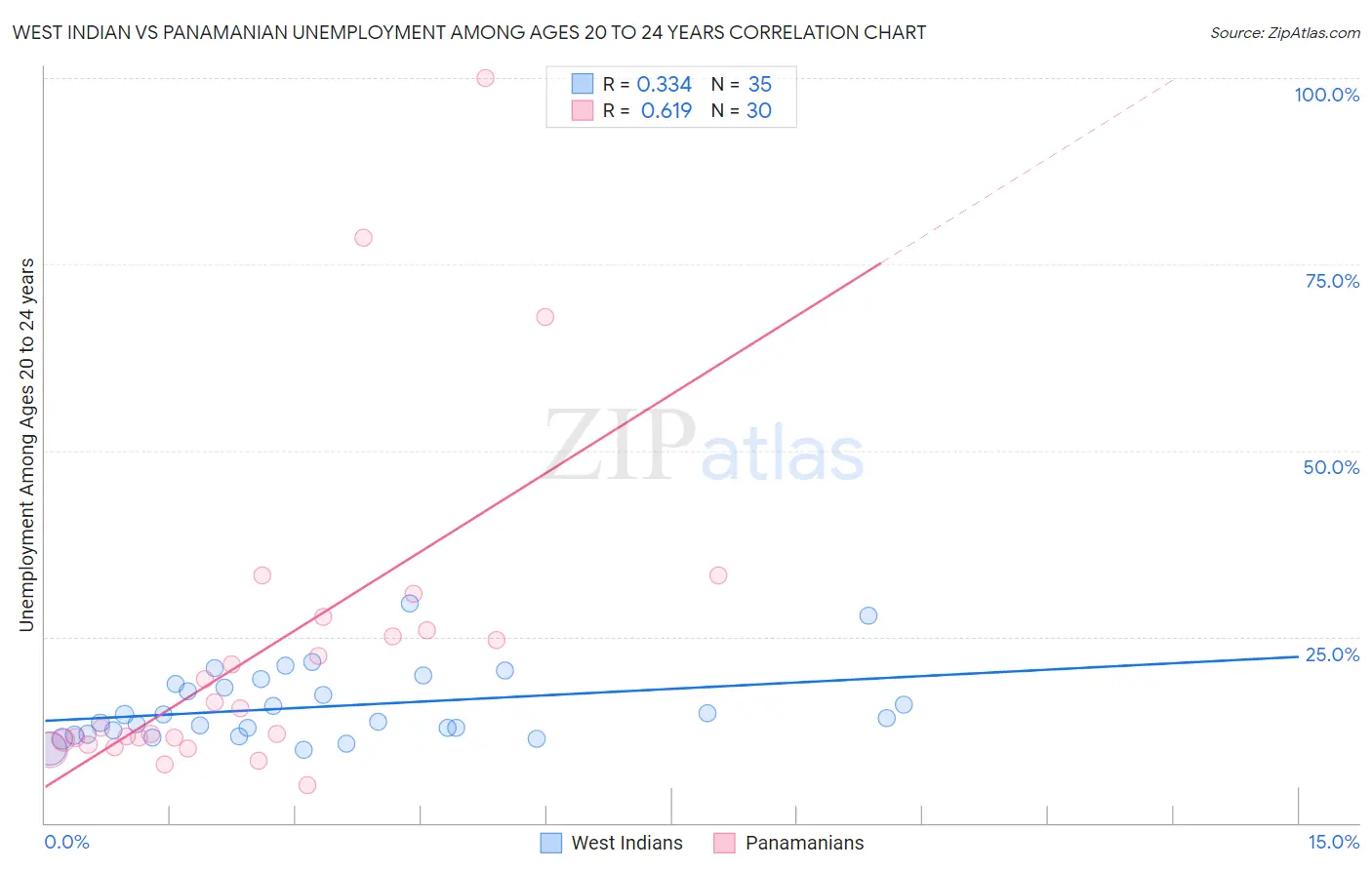 West Indian vs Panamanian Unemployment Among Ages 20 to 24 years