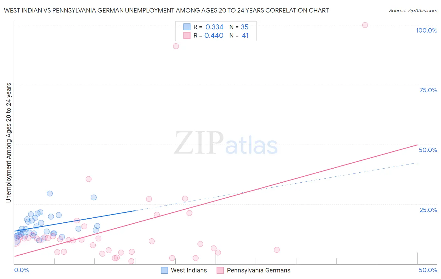West Indian vs Pennsylvania German Unemployment Among Ages 20 to 24 years
