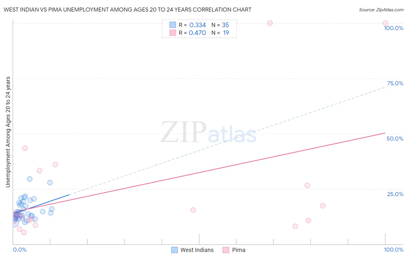 West Indian vs Pima Unemployment Among Ages 20 to 24 years