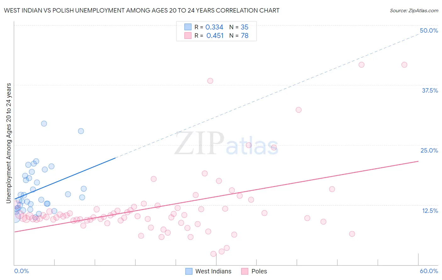 West Indian vs Polish Unemployment Among Ages 20 to 24 years