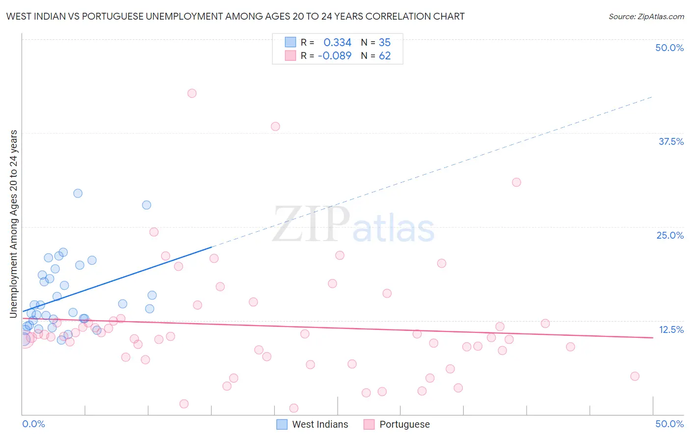 West Indian vs Portuguese Unemployment Among Ages 20 to 24 years