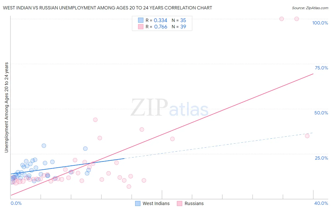 West Indian vs Russian Unemployment Among Ages 20 to 24 years
