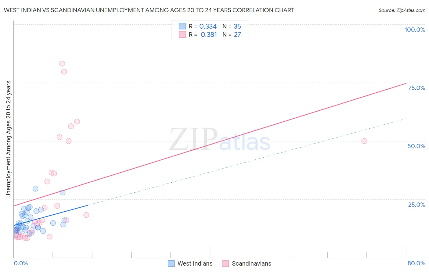 West Indian vs Scandinavian Unemployment Among Ages 20 to 24 years