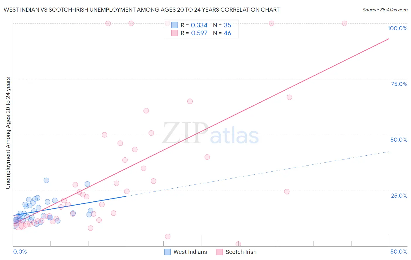 West Indian vs Scotch-Irish Unemployment Among Ages 20 to 24 years