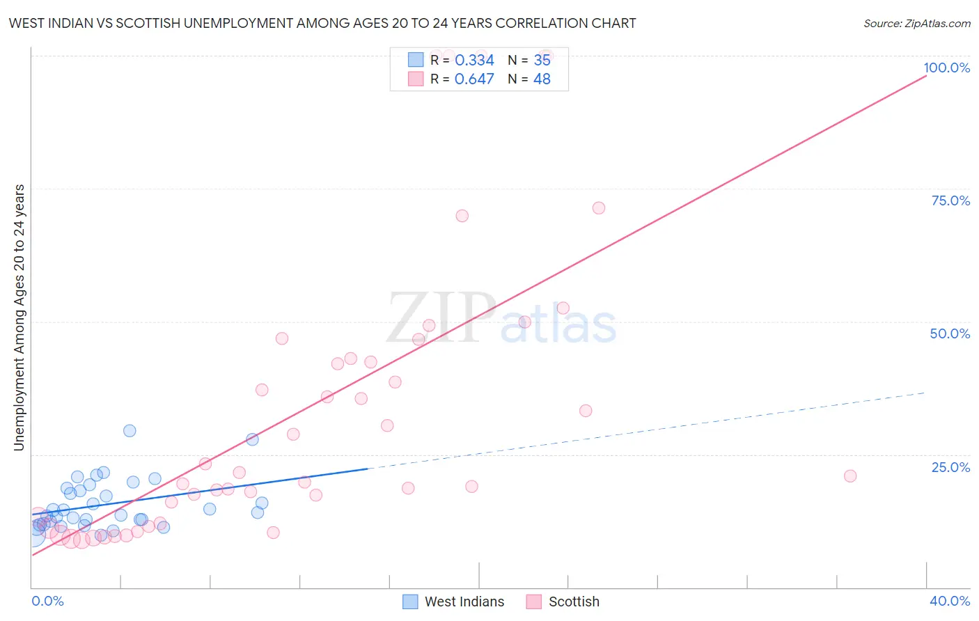 West Indian vs Scottish Unemployment Among Ages 20 to 24 years