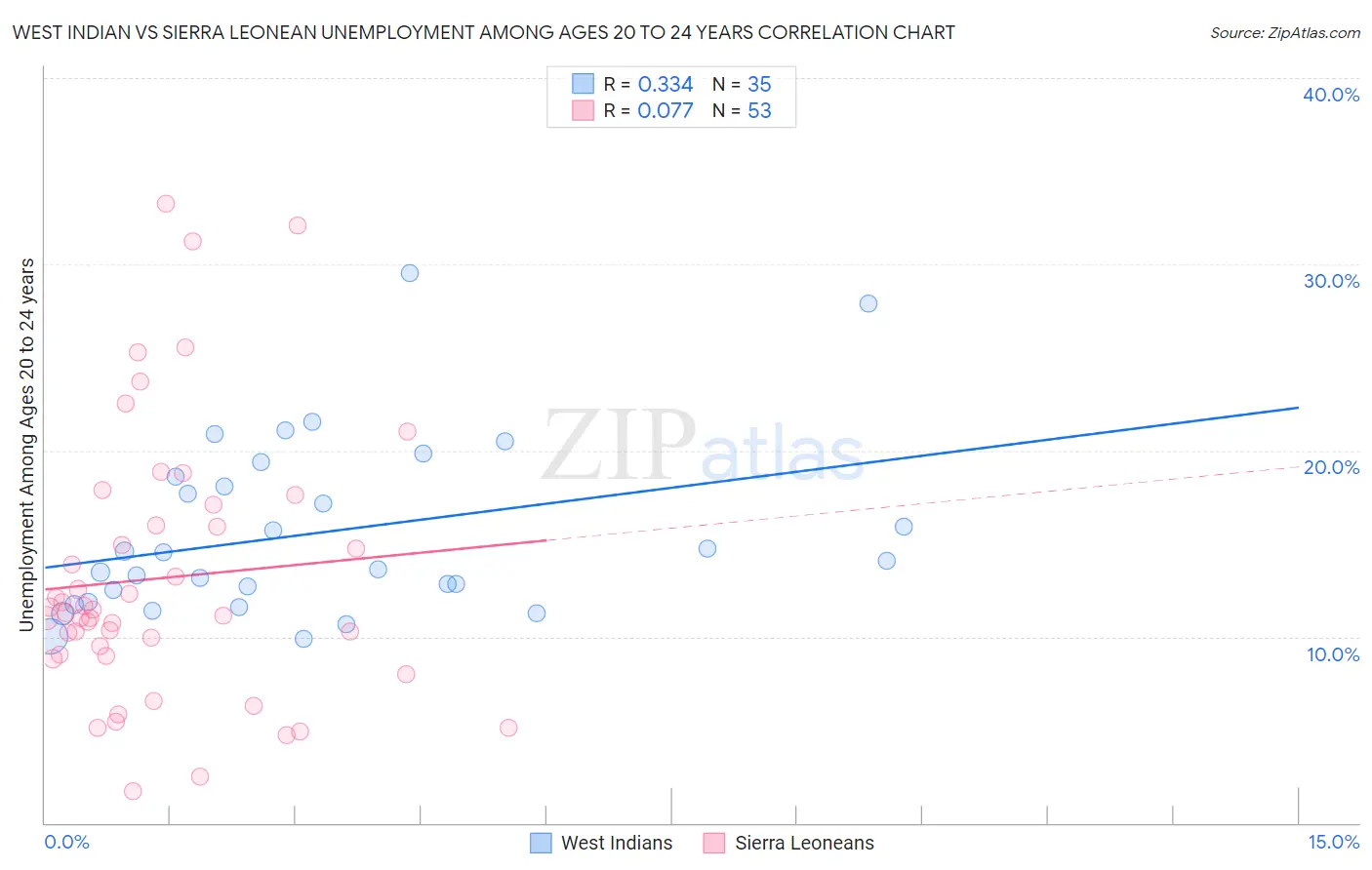 West Indian vs Sierra Leonean Unemployment Among Ages 20 to 24 years