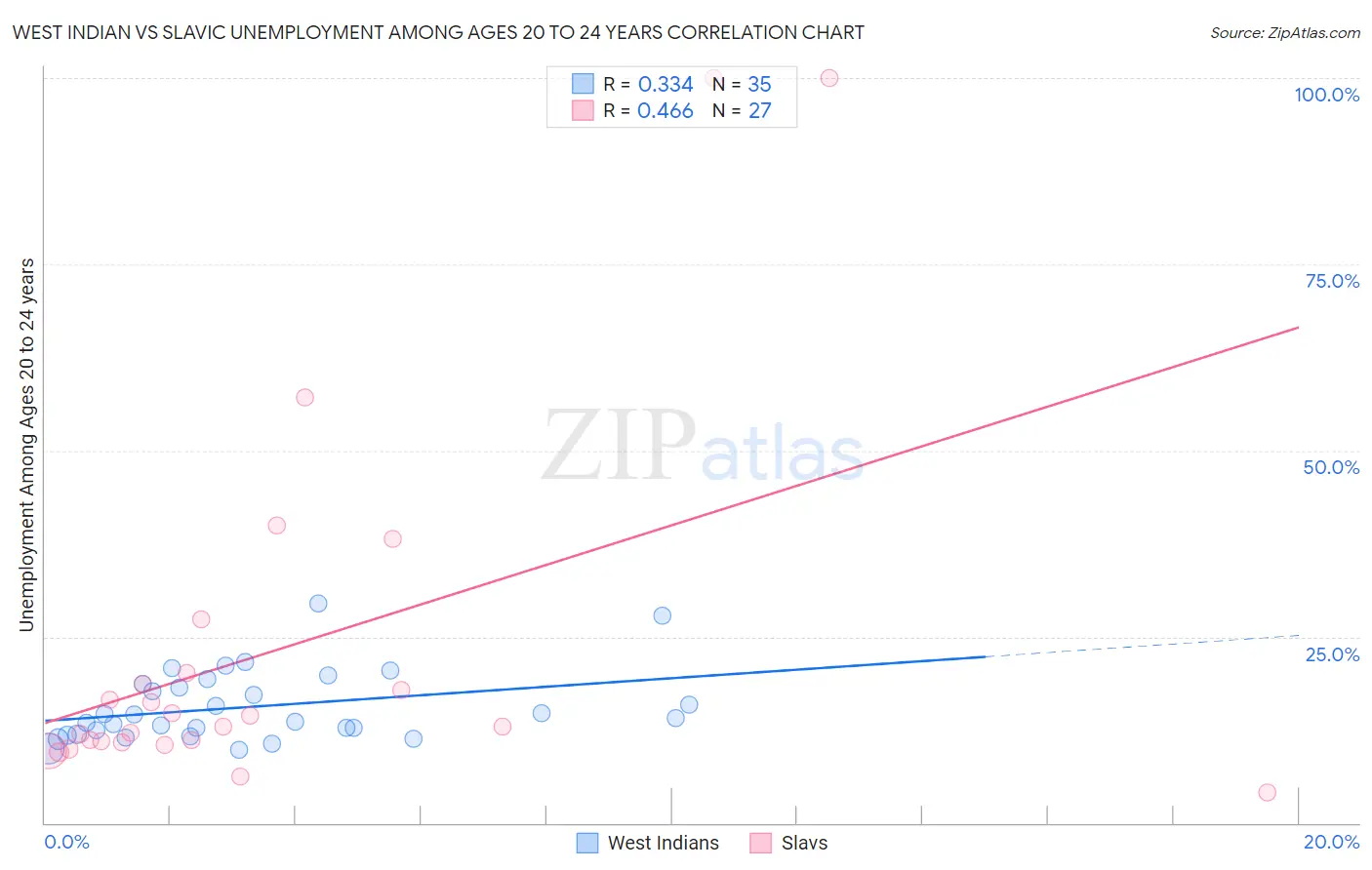 West Indian vs Slavic Unemployment Among Ages 20 to 24 years