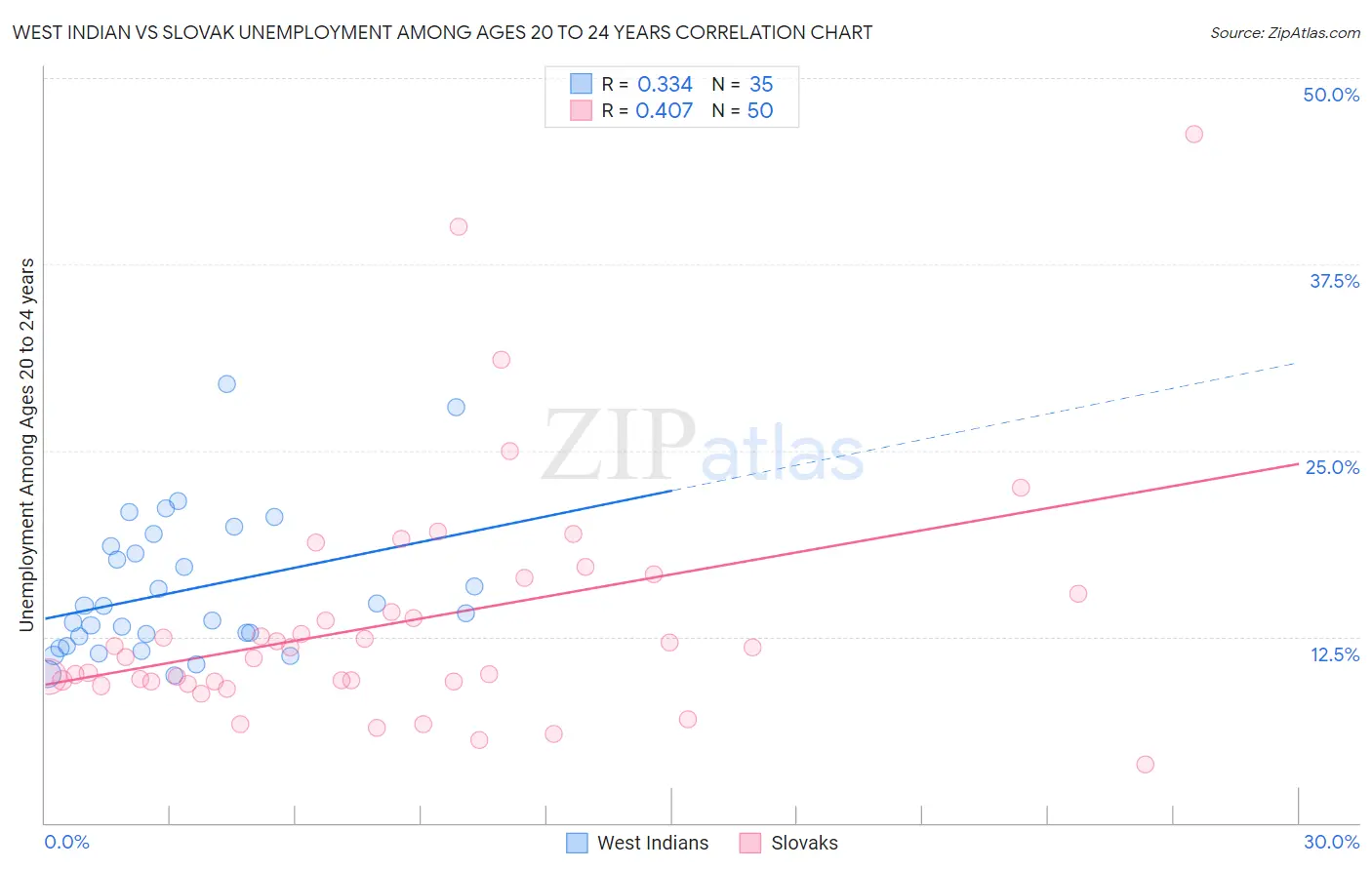 West Indian vs Slovak Unemployment Among Ages 20 to 24 years